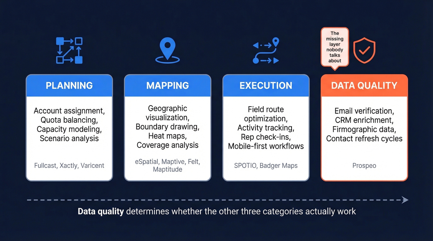 Four-category breakdown of territory planning software types