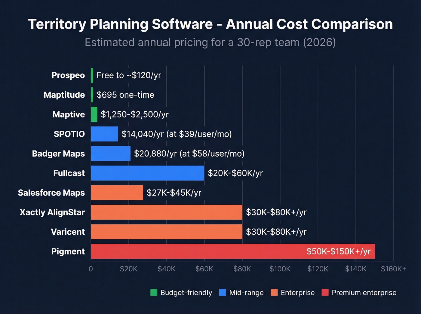 Pricing comparison chart of all territory planning tools reviewed