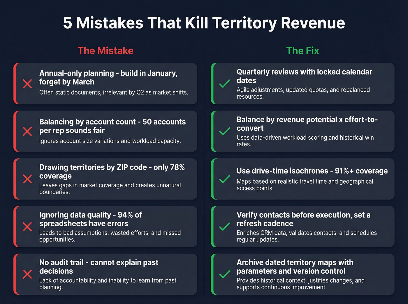 Five territory planning mistakes with fixes side by side