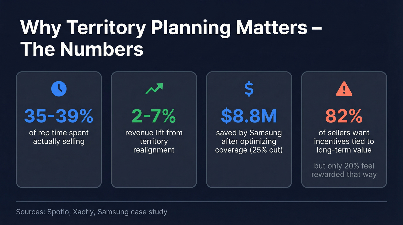 Key territory planning statistics and revenue impact