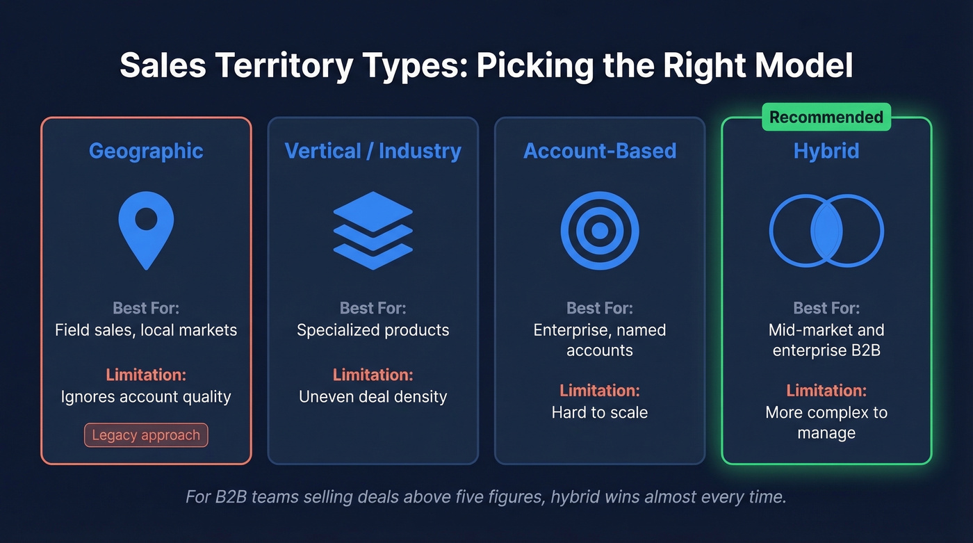 Four sales territory types compared with best use cases and limitations