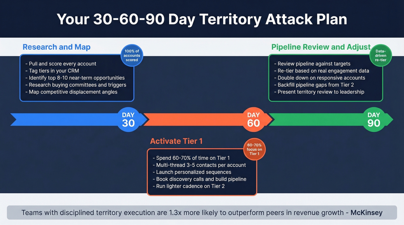 30-60-90 day territory attack plan timeline for sales reps