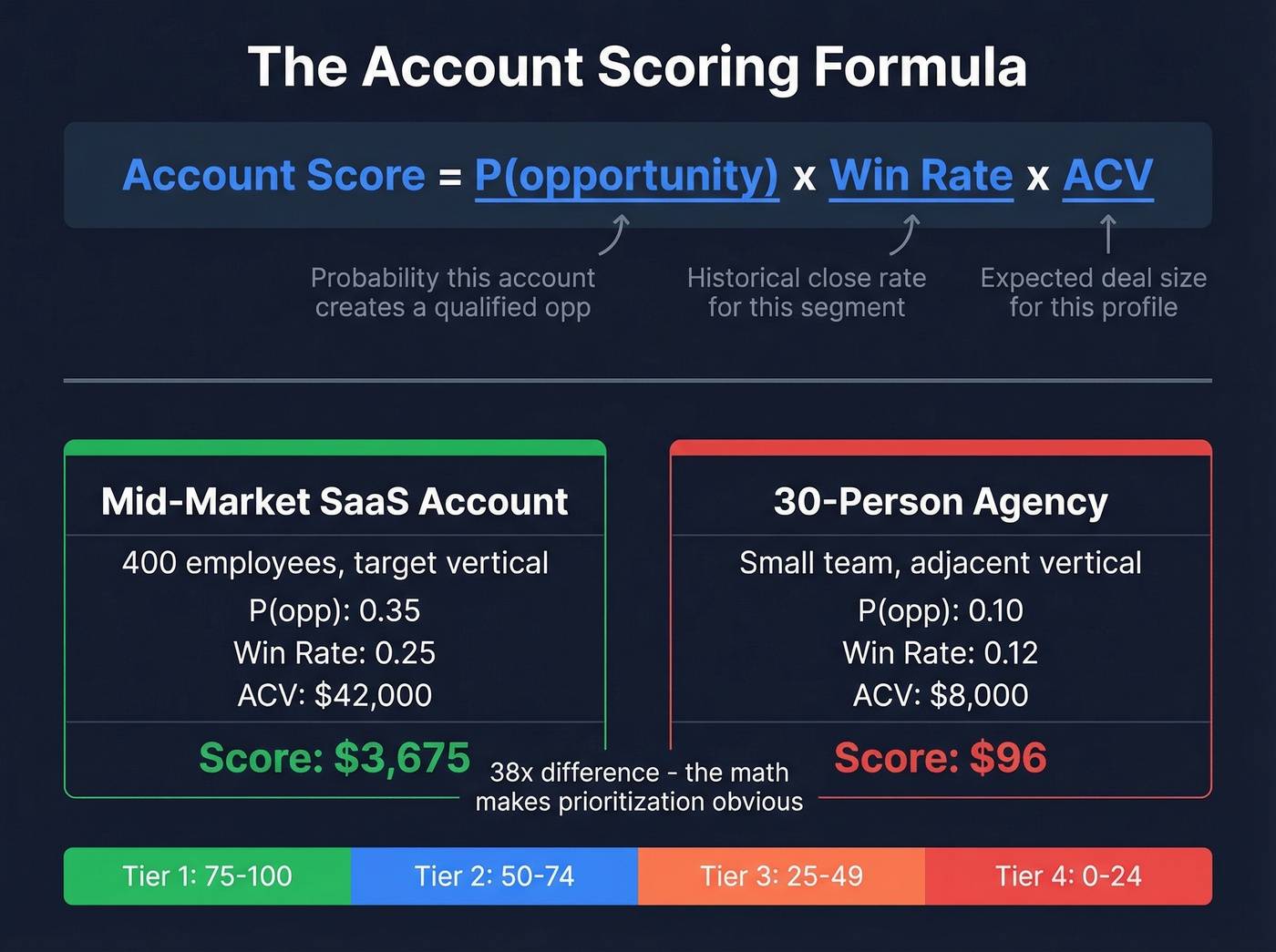 Account scoring formula with worked example comparing two accounts