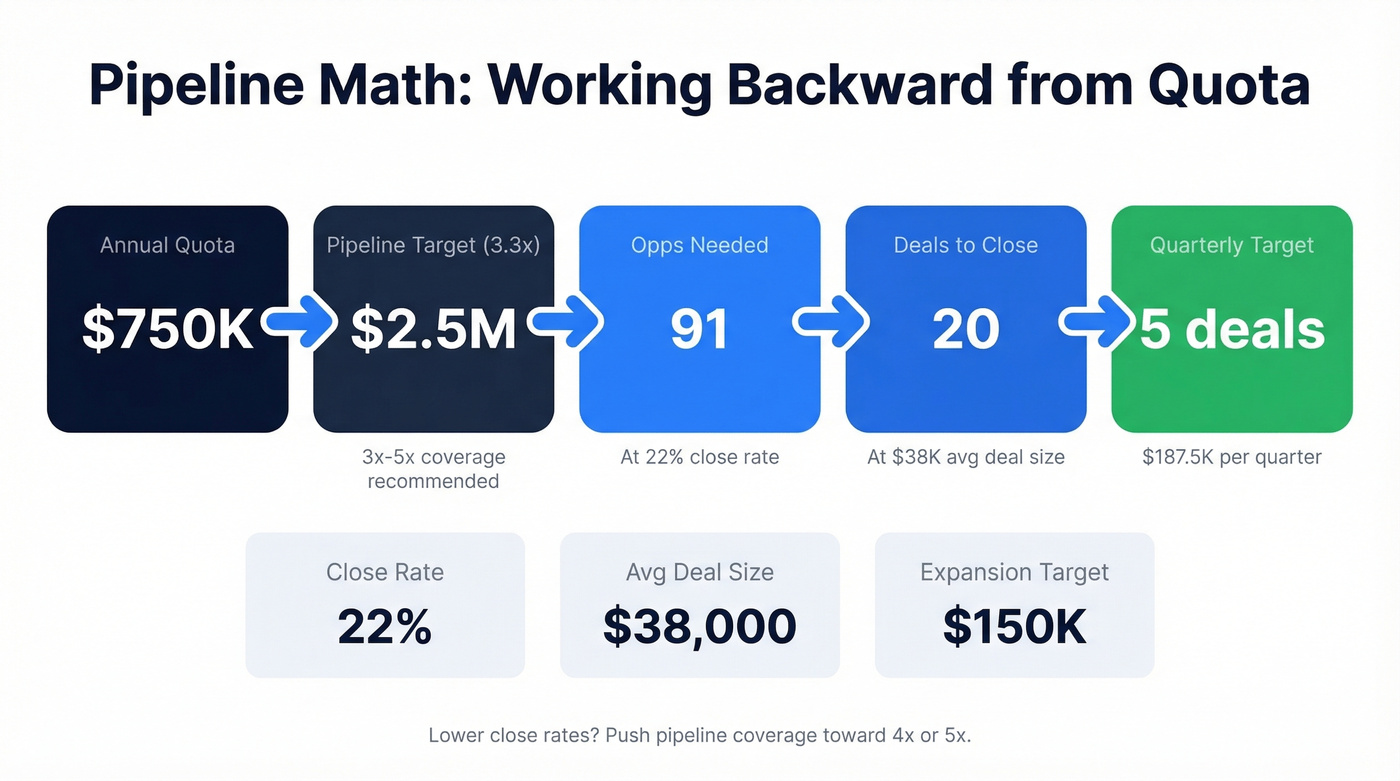 Pipeline math waterfall from quota to quarterly activity targets