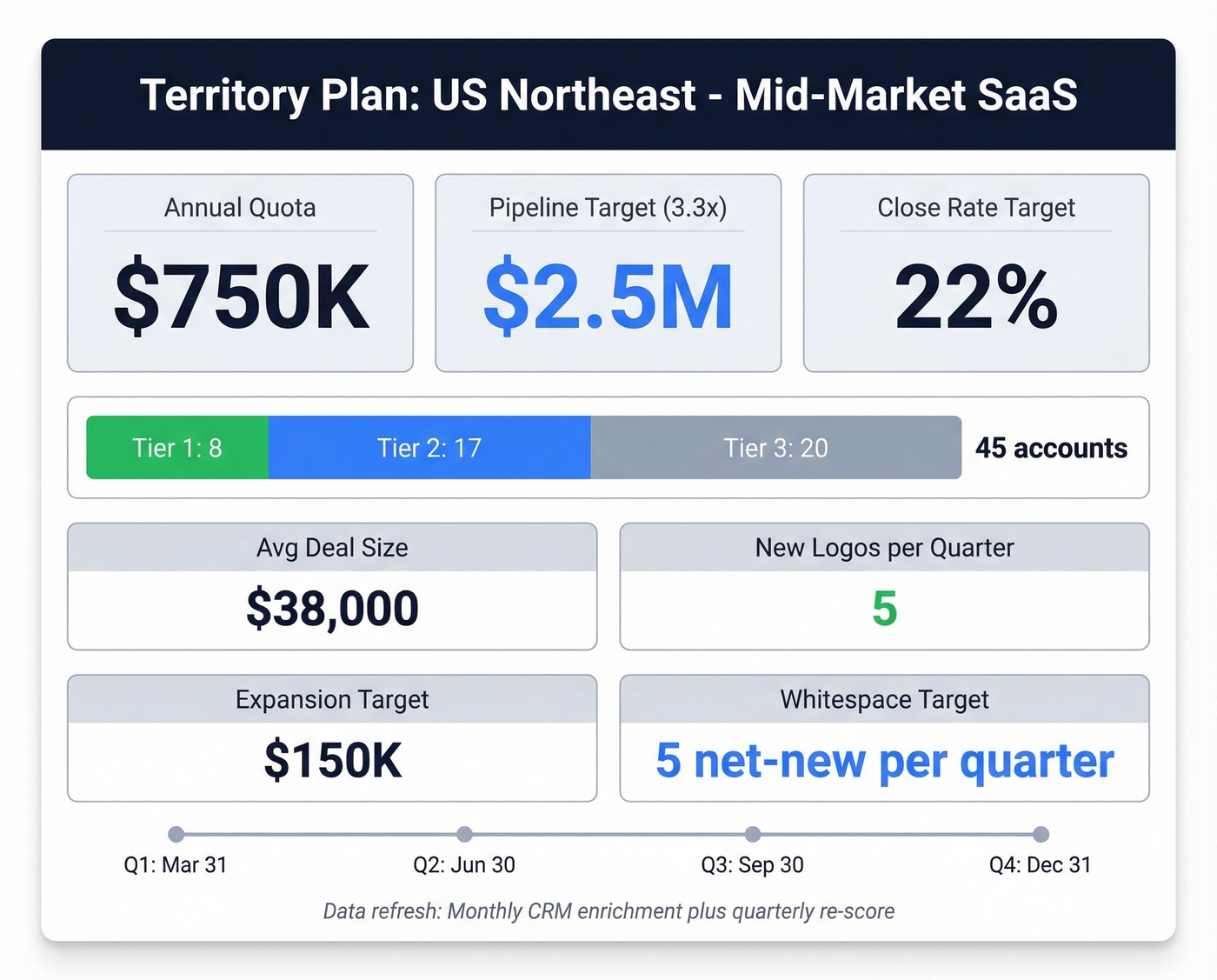Visual territory plan card showing key metrics for a mid-market SaaS rep
