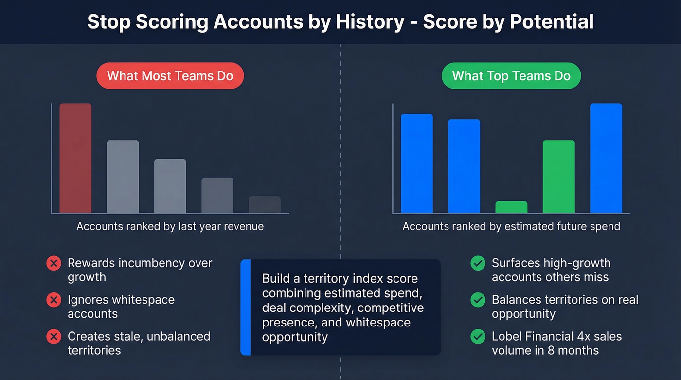 Account scoring comparison - historical revenue vs growth potential