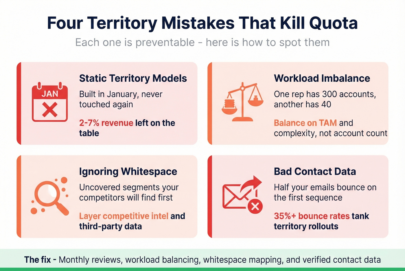 Four territory mistakes that kill quota with stats
