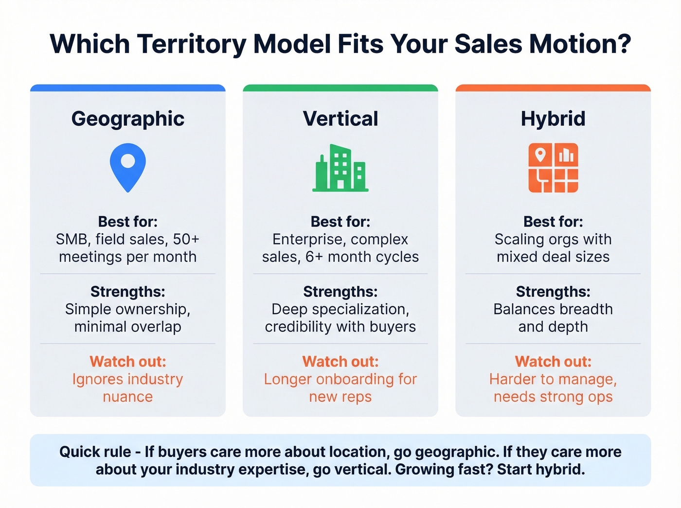 Territory model comparison - geographic vs vertical vs hybrid