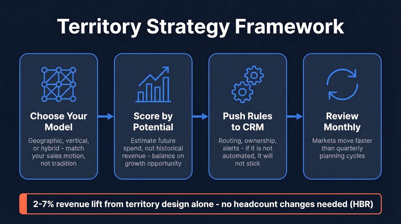 Four-step territory strategy framework visual overview