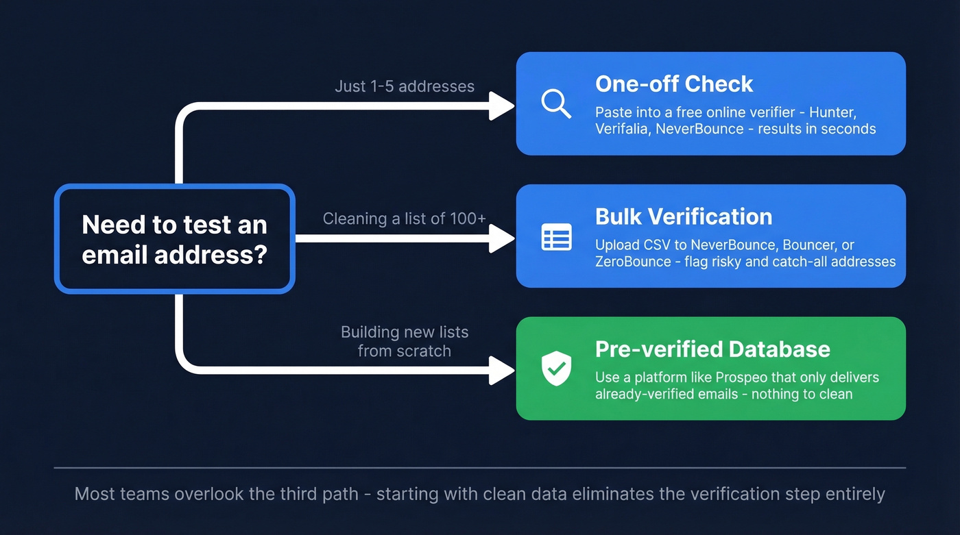 Decision flow chart for choosing email verification method