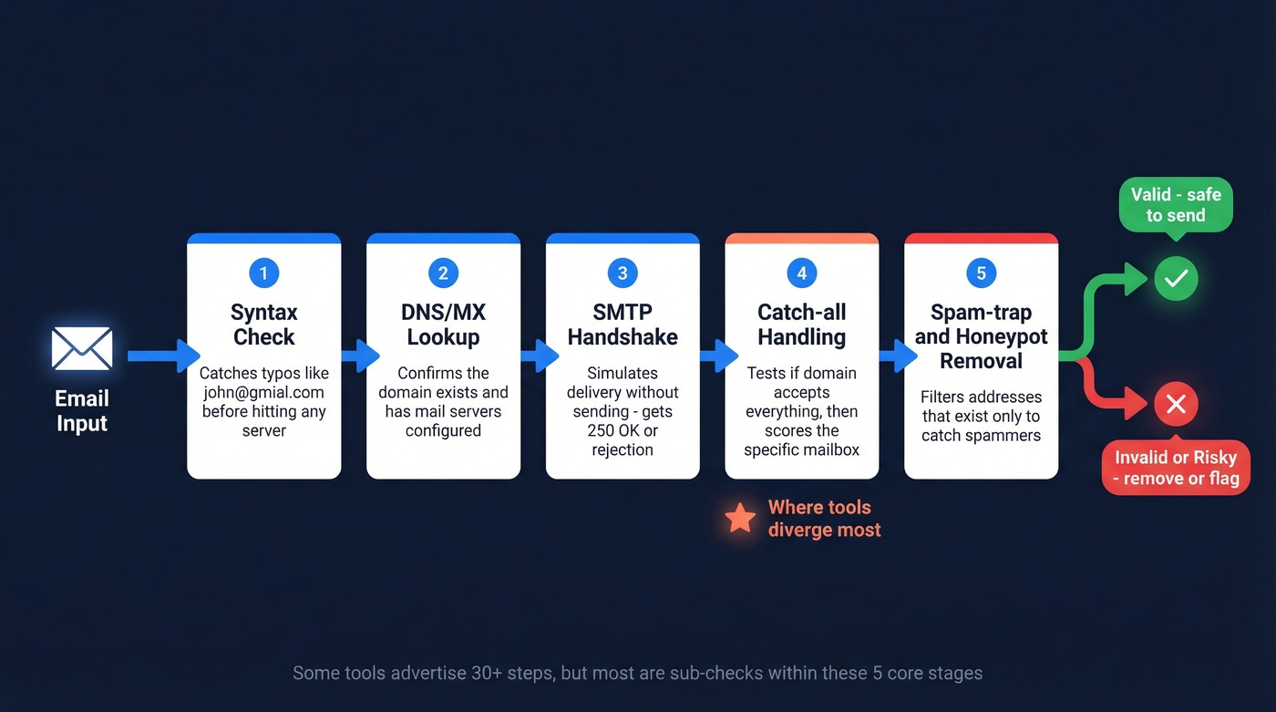 Five-stage email verification pipeline architecture diagram