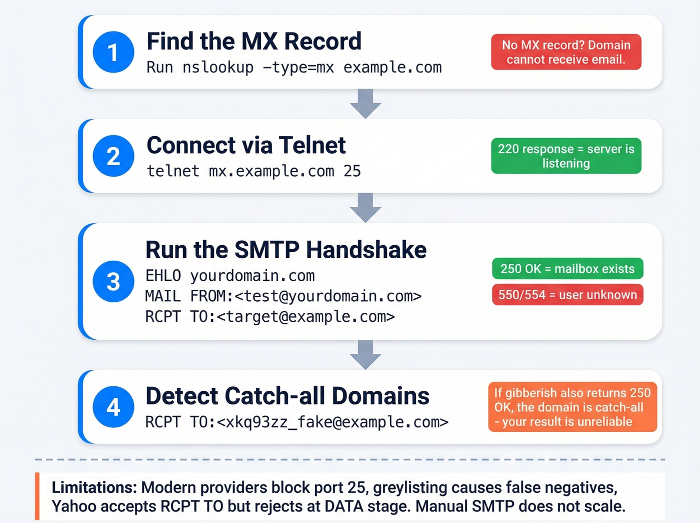 Step-by-step SMTP manual email verification process diagram