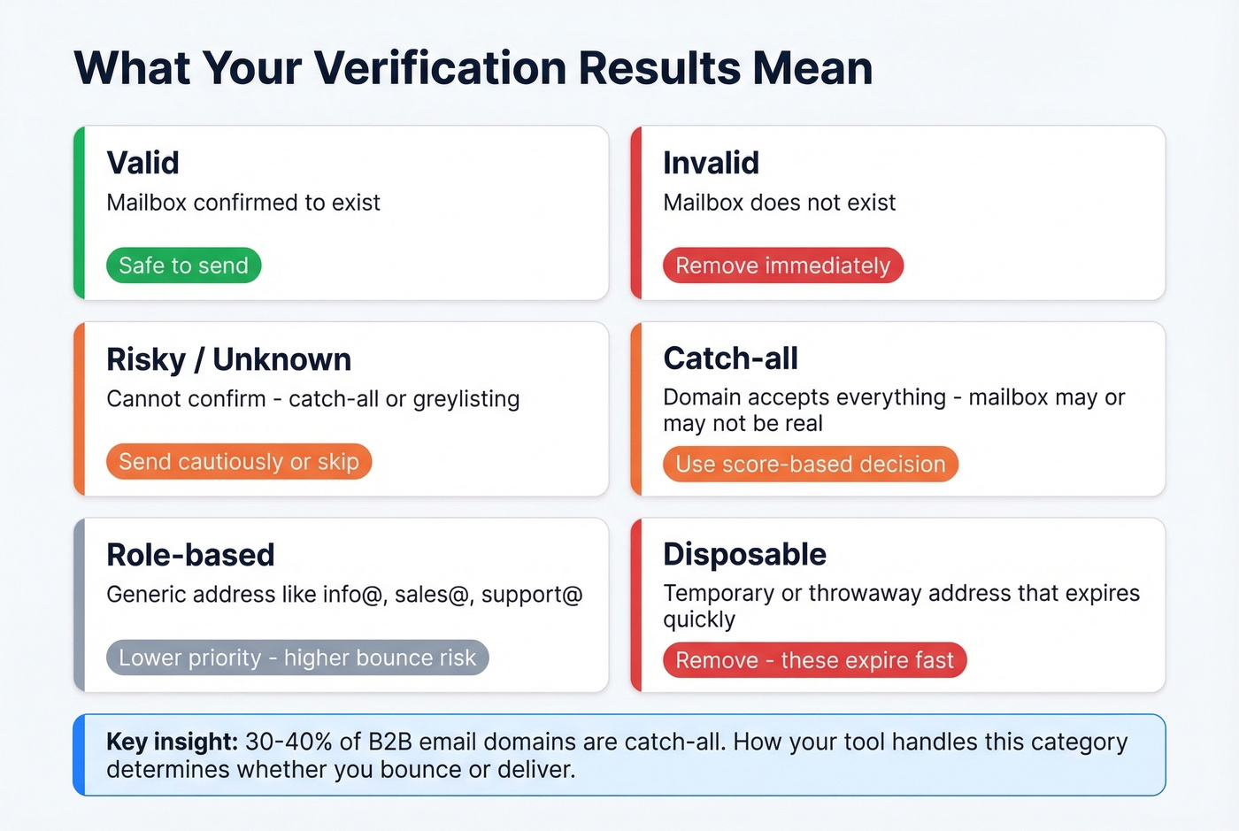 Visual guide to email verification result categories and actions