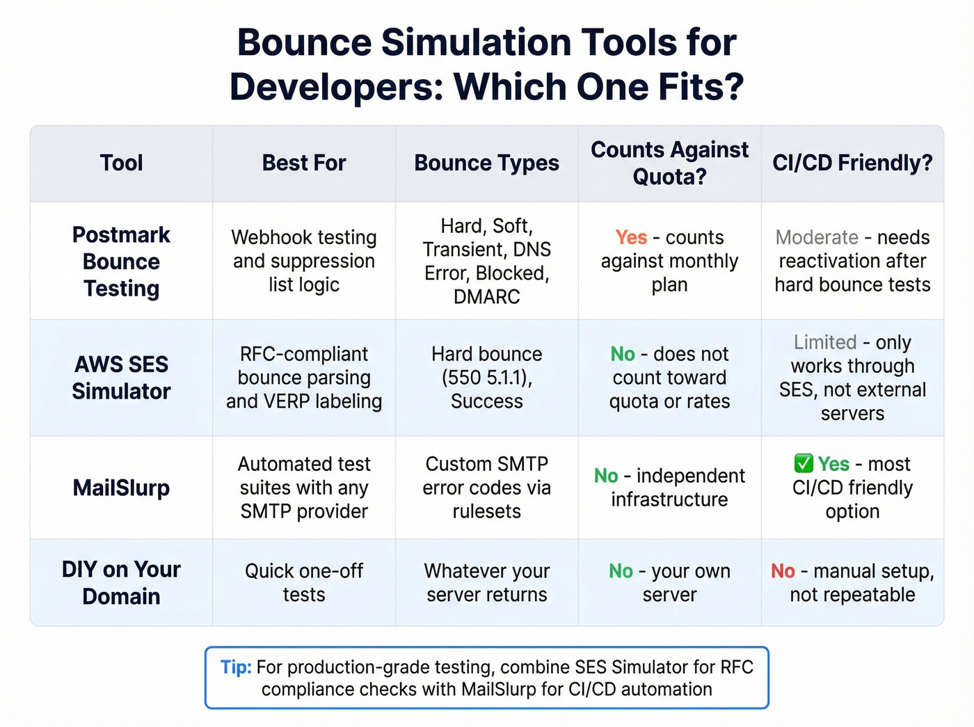 Developer bounce simulation tools comparison matrix