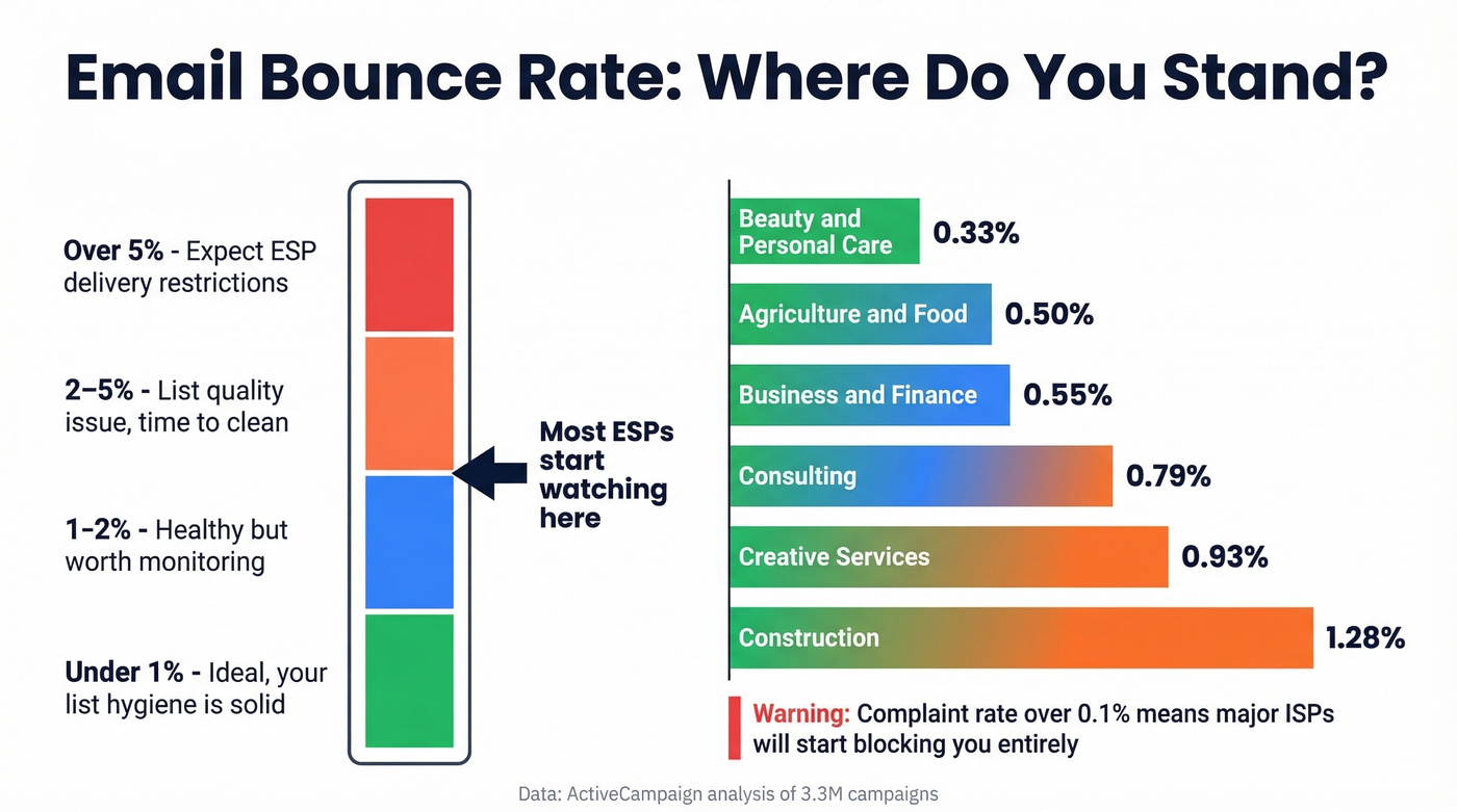 Bounce rate risk thresholds with industry benchmarks