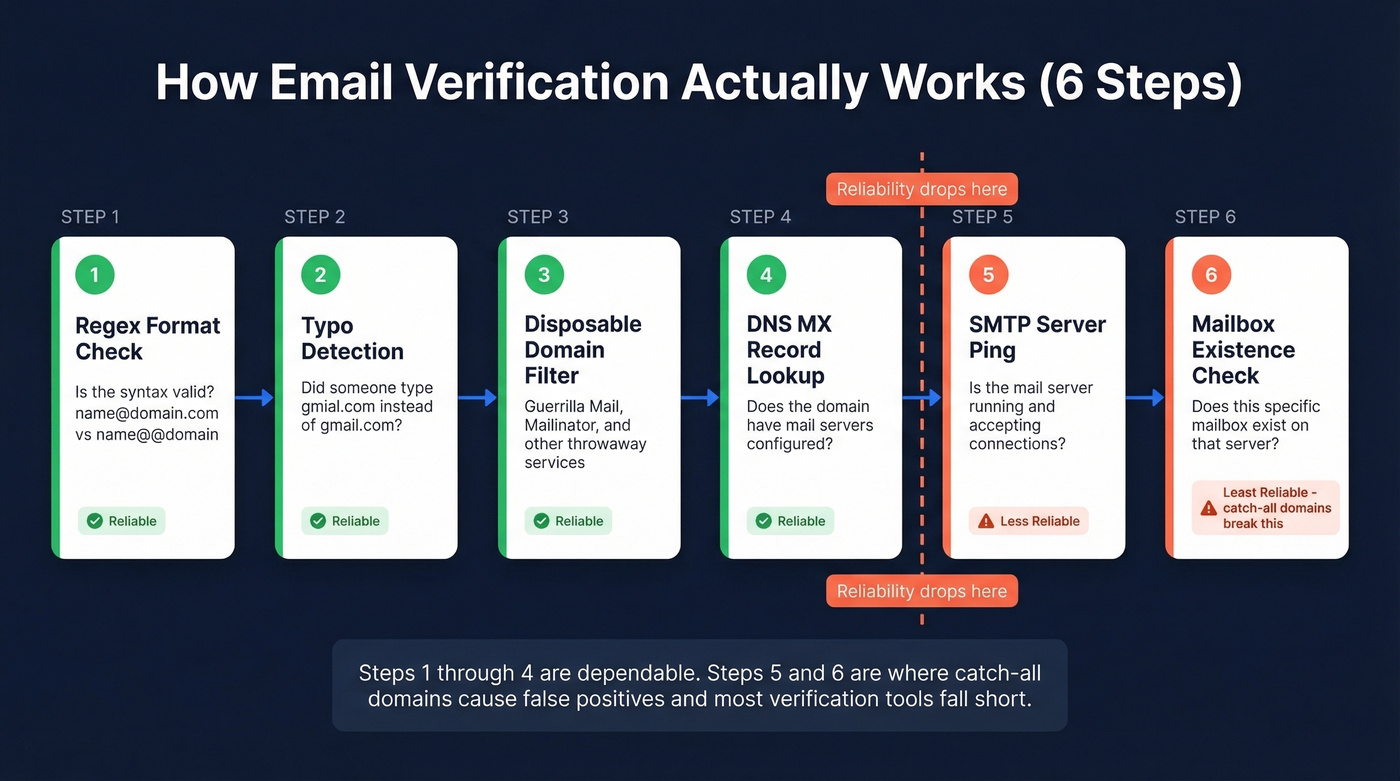 Six-step email verification pipeline with reliability indicators