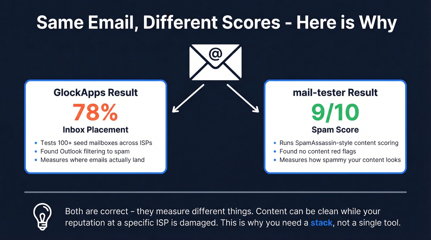 Why GlockApps and mail-tester give different results