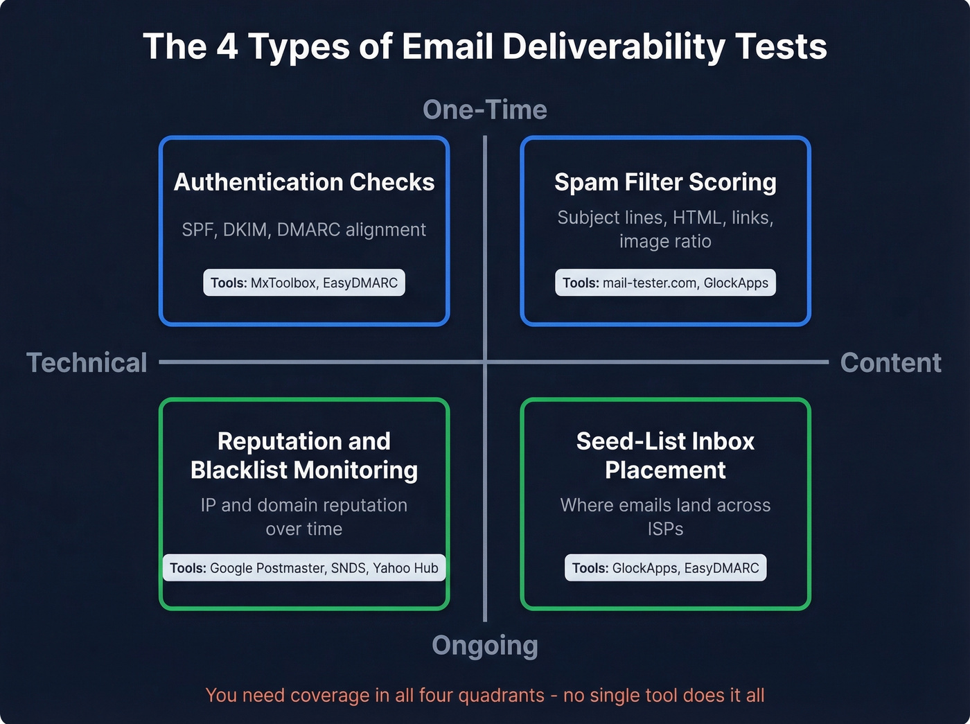 2x2 matrix of four deliverability test types
