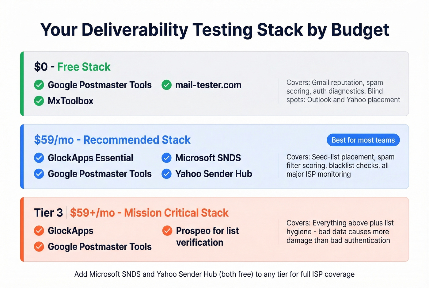 Recommended deliverability tool stack by budget tier