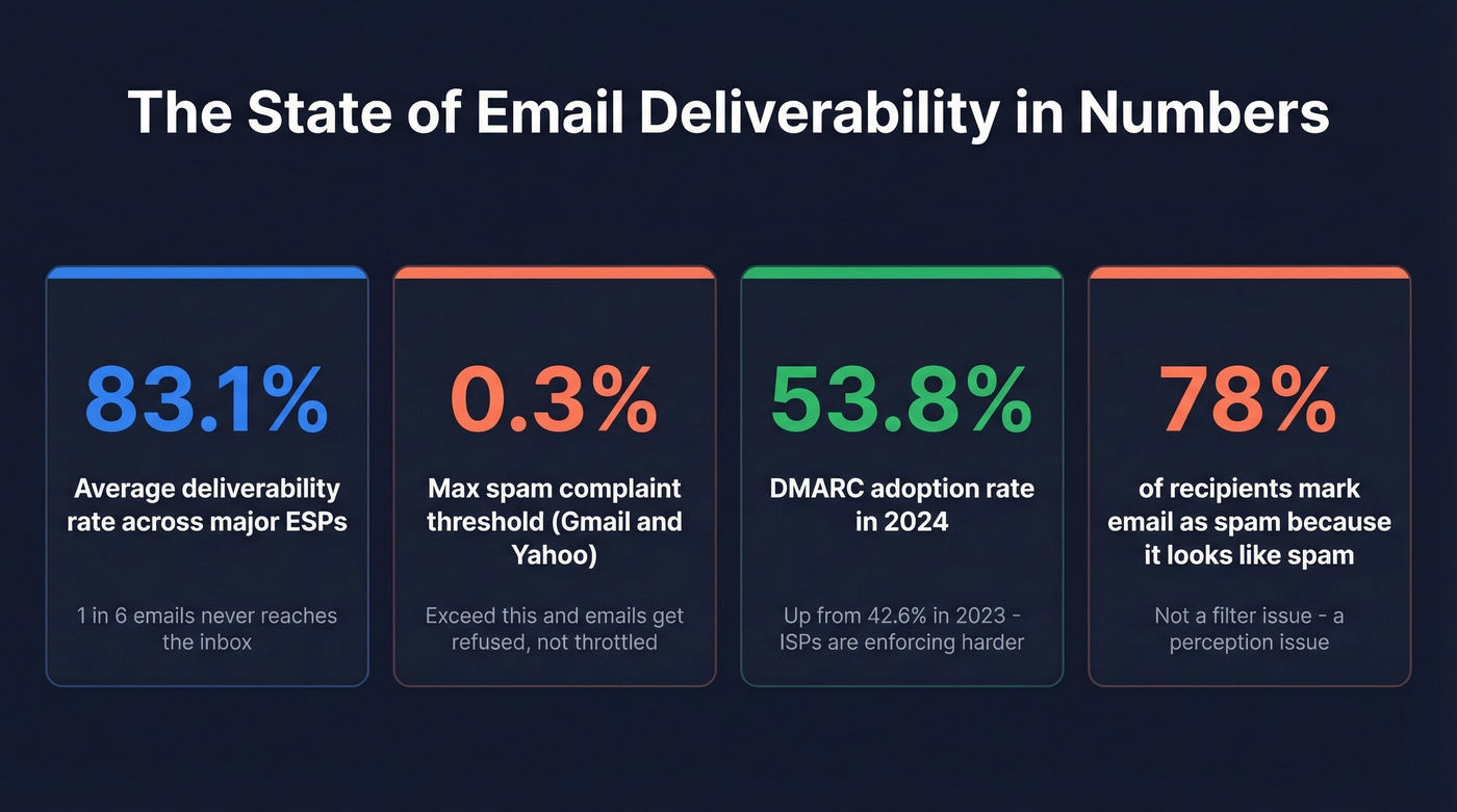 Key email deliverability stats for 2025-2026