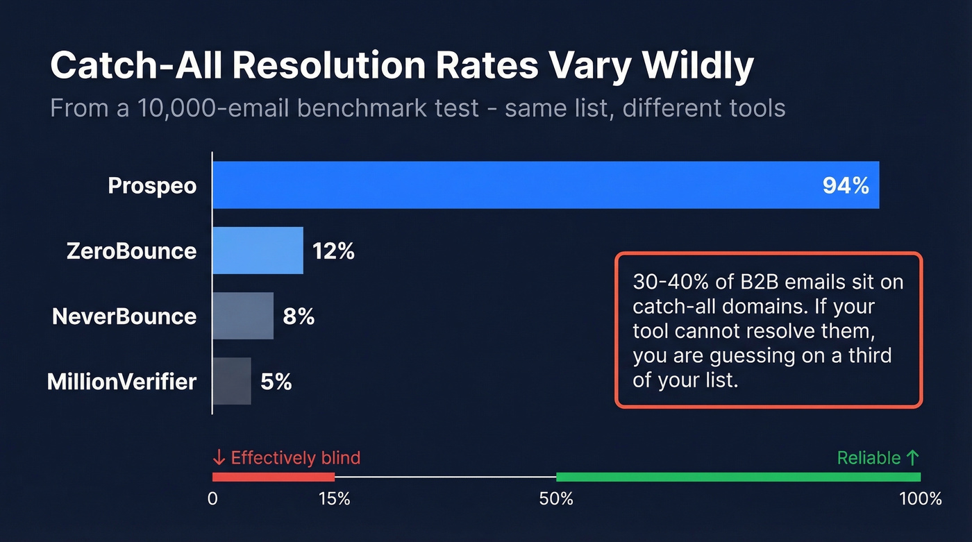 Catch-all resolution rates across verification tools benchmark
