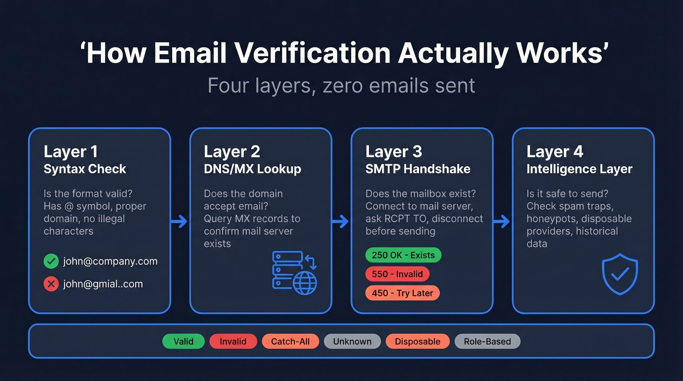 Four-layer email verification process flow diagram
