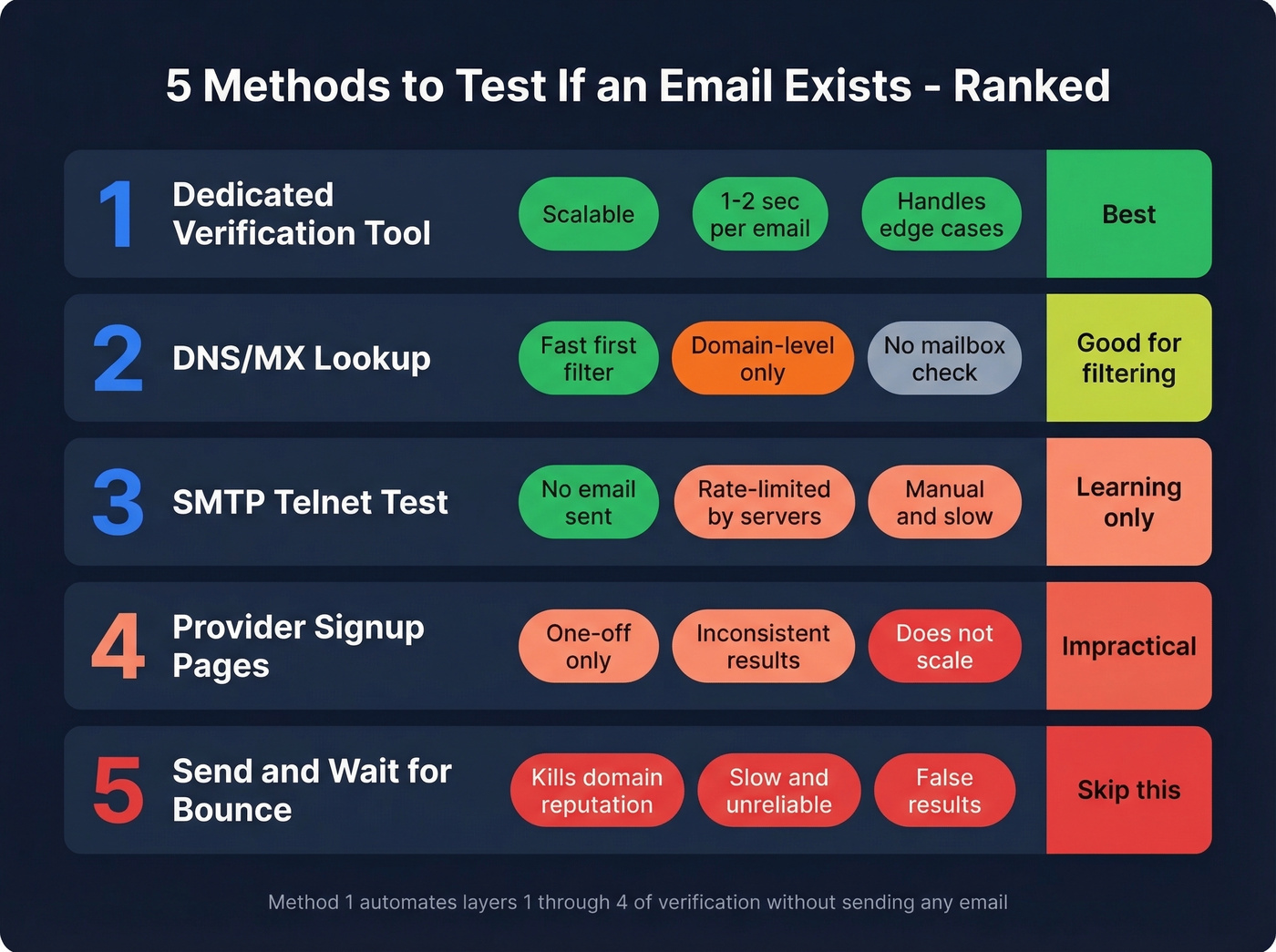 Five email verification methods ranked by effectiveness