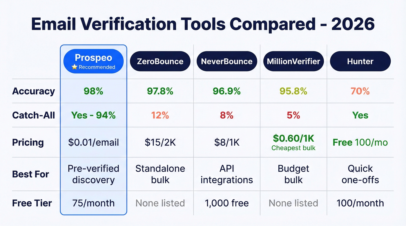 Email verification tools comparison matrix for 2026