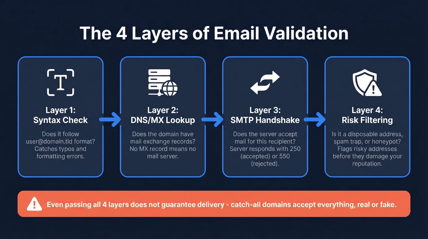 Four layers of email validation explained visually