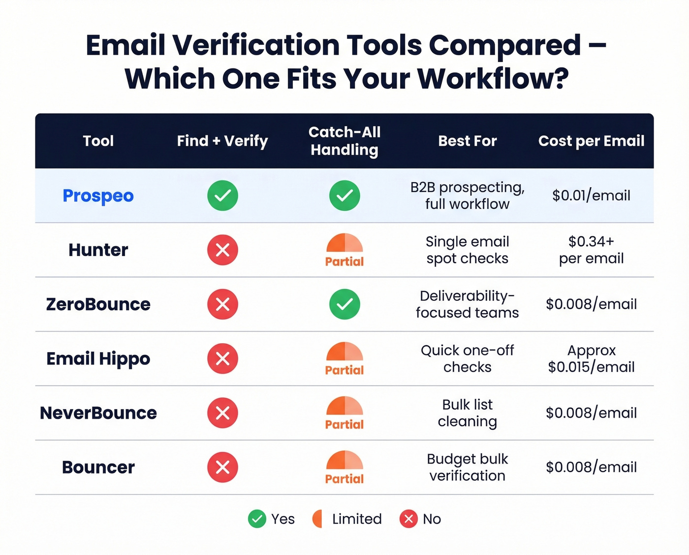 Email verification tools comparison matrix with ratings