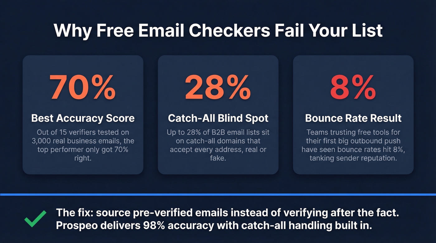 Benchmark stats showing free checker accuracy failures