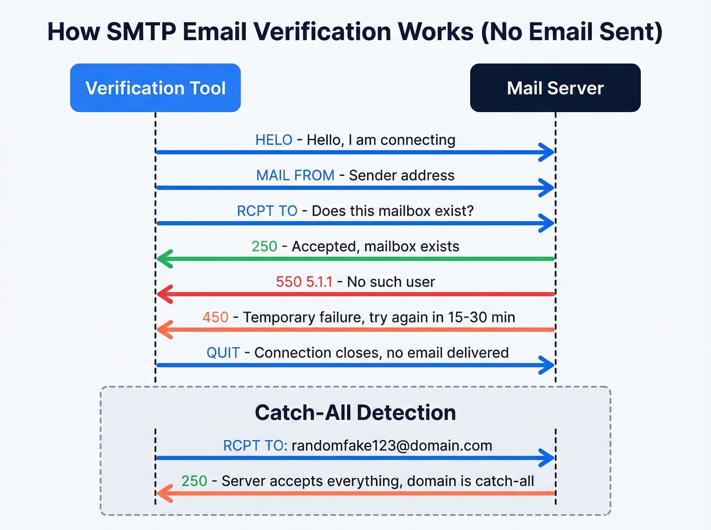 SMTP verification handshake protocol diagram