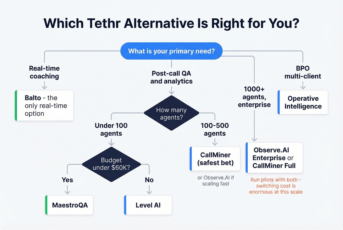 Decision tree for choosing the right Tethr alternative