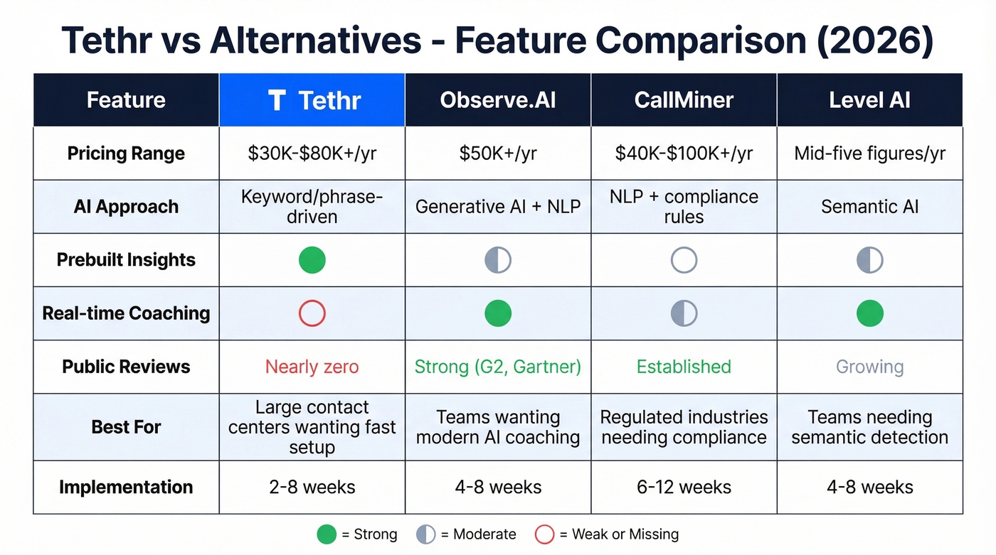 Tethr alternatives feature comparison matrix