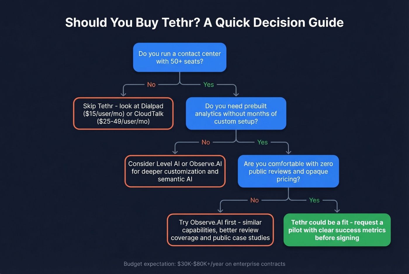 Decision flowchart for whether Tethr fits your team