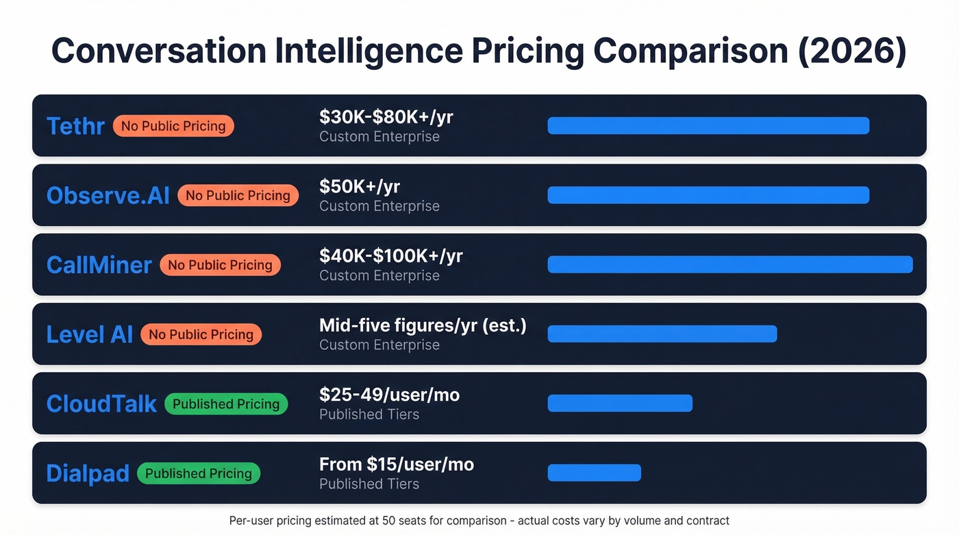 Tethr pricing comparison against five conversation intelligence alternatives
