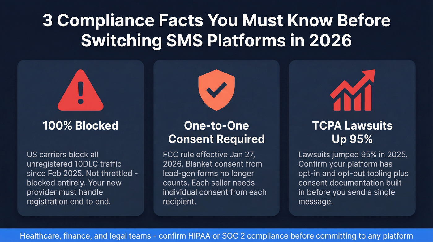 Three critical SMS compliance facts for 2026 migration