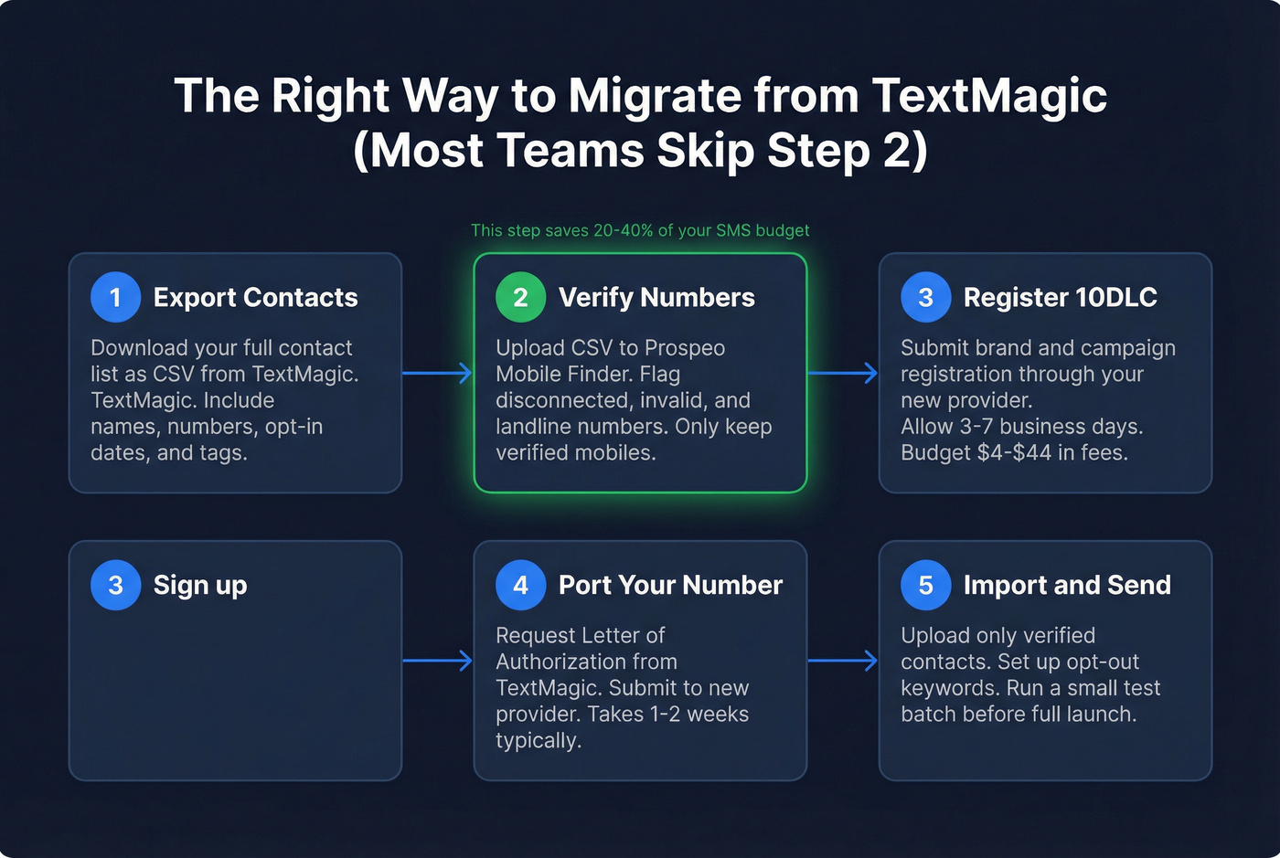SMS platform migration workflow with list cleaning step