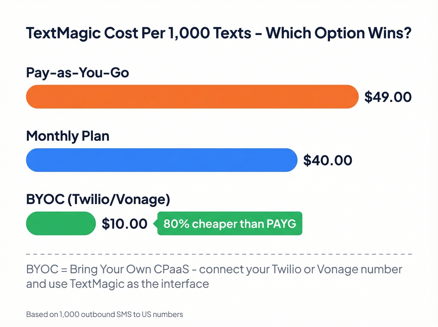 Cost comparison of TextMagic PAYG vs monthly vs BYOC