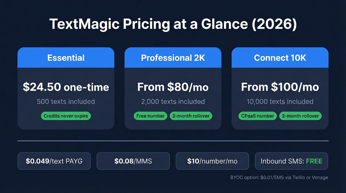 TextMagic pricing tiers and per-text cost breakdown