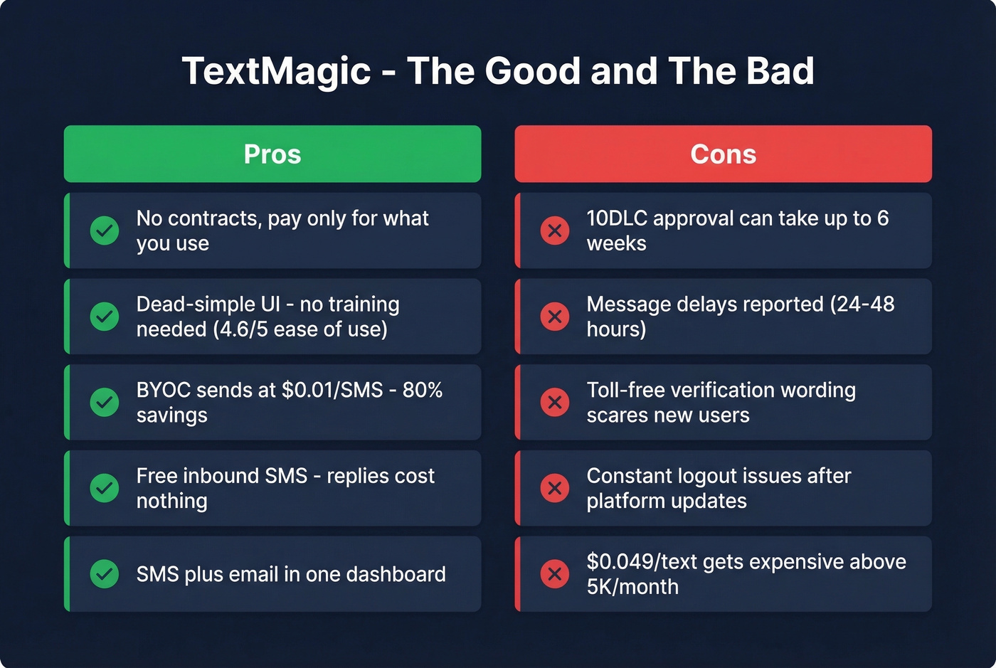 TextMagic pros and cons visual summary card