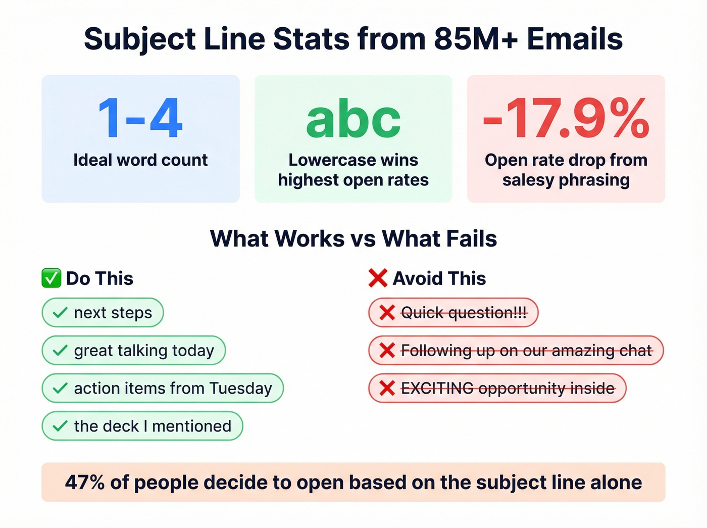 Subject line stats and best practices from 85M emails