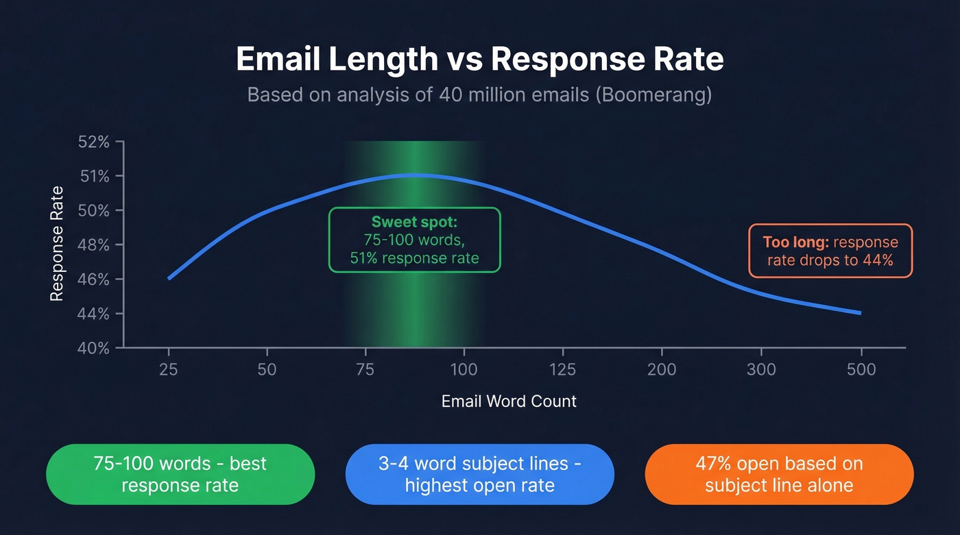 Email length vs response rate data visualization