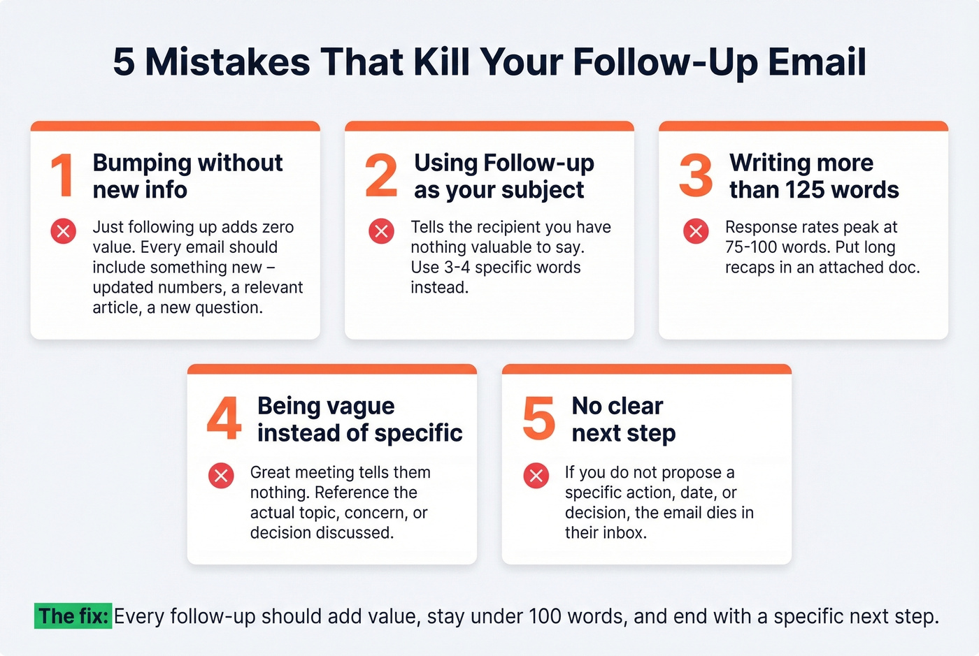 Five common follow-up email mistakes with icons