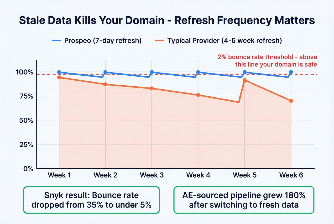 Data decay timeline showing contact accuracy over weeks