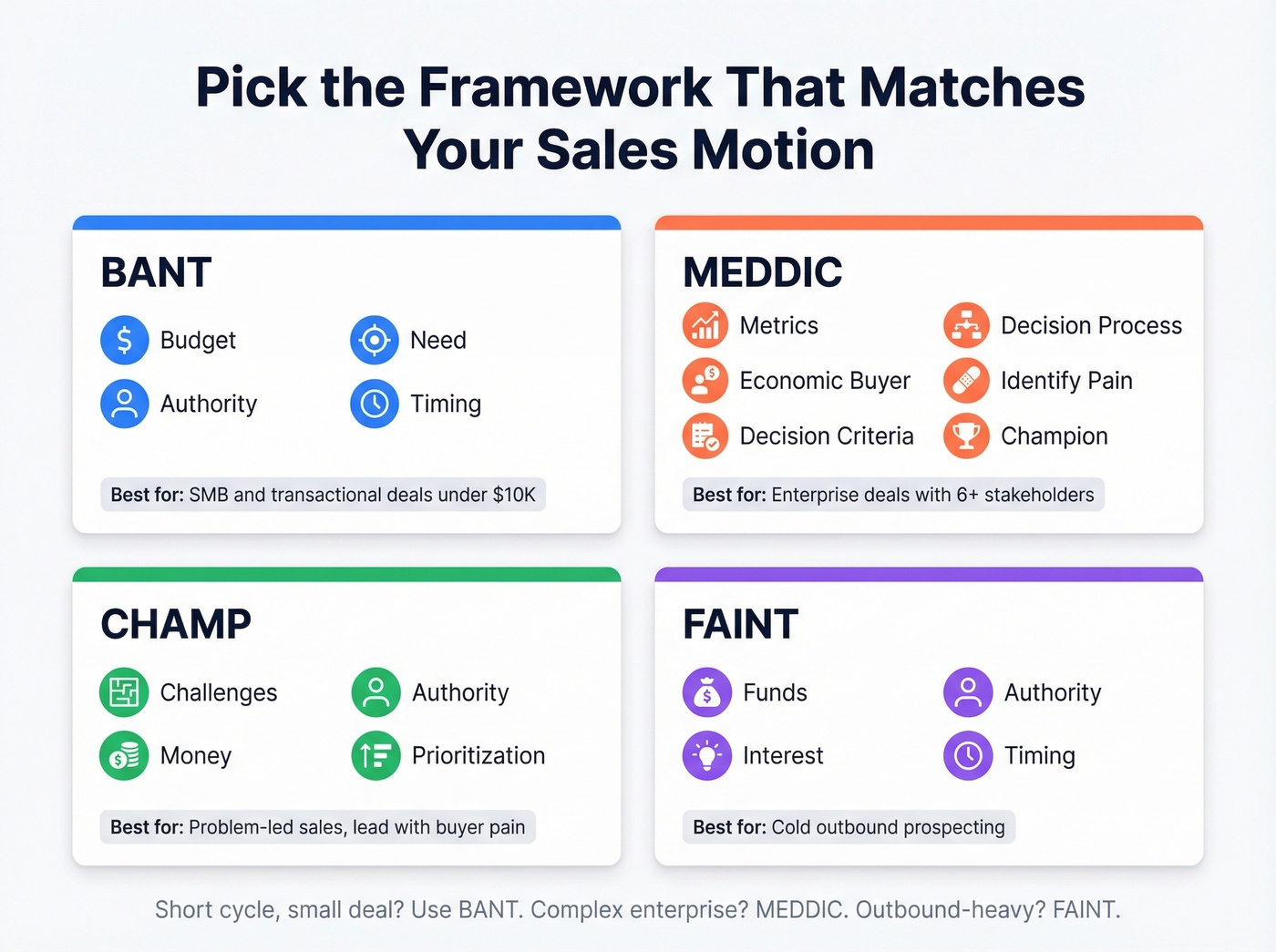 Visual comparison of BANT MEDDIC CHAMP FAINT frameworks