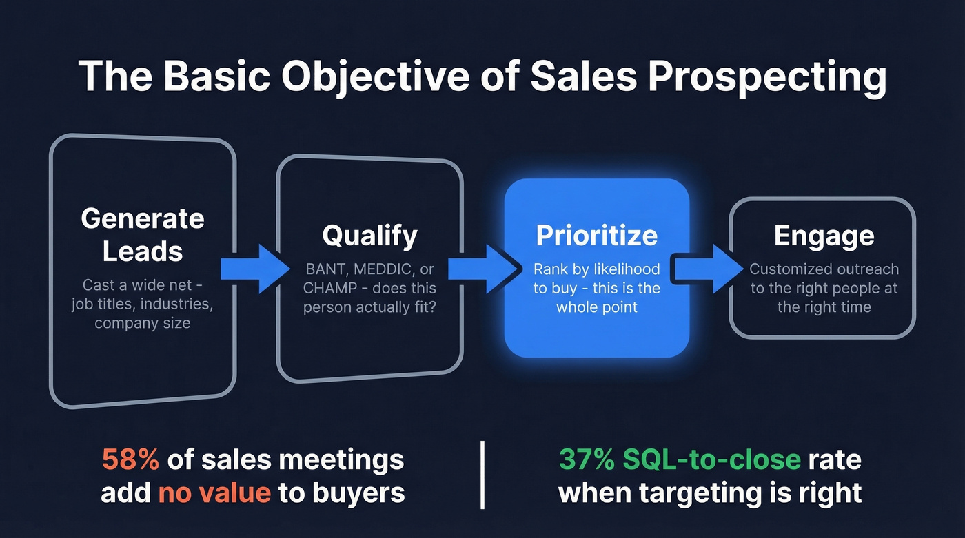 Sales prospecting funnel from leads to prioritized prospects