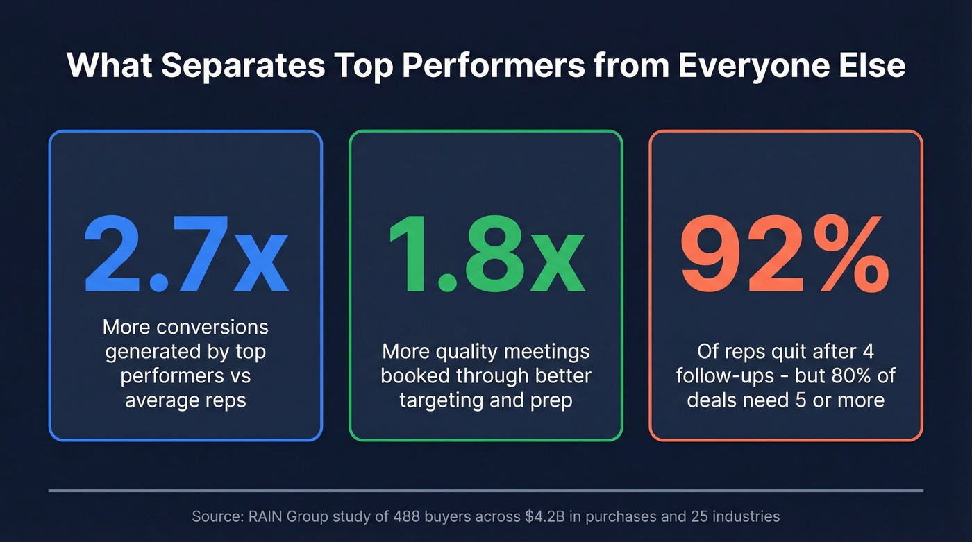 Top performer stats showing conversion and meeting advantages
