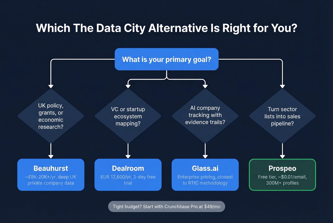 Decision tree for choosing the right Data City alternative