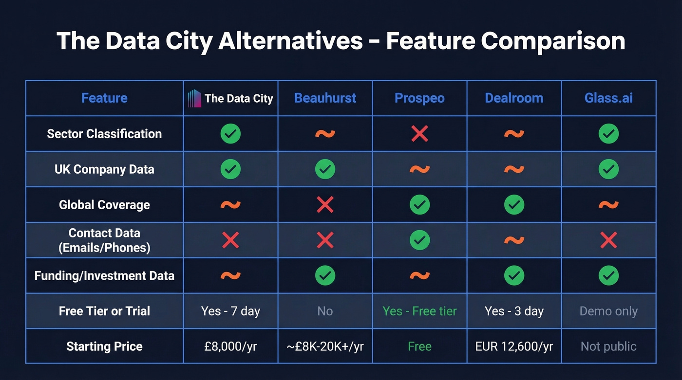 Feature comparison matrix of The Data City alternatives